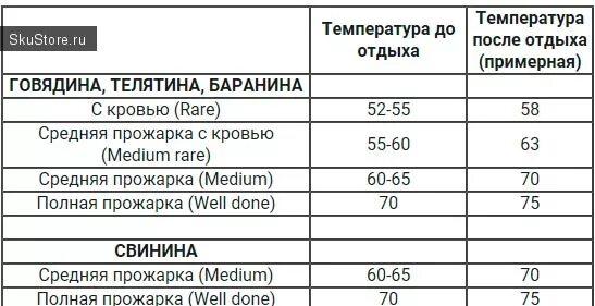 Температура внутри готовой свинины. Температура готовности мяса таблица. Температура прожарки мяса свинины таблица. Внутренняя температура готовой курицы. Температура прожарки мяса таблица.