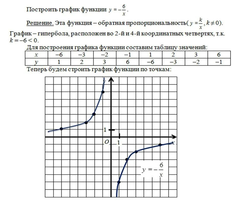 Y x 6 свойства. Y 6 X график функции Гипербола. Y 6 X график функции. Постройте график функции y=-x +x+6. Построить график функции y 6/x.