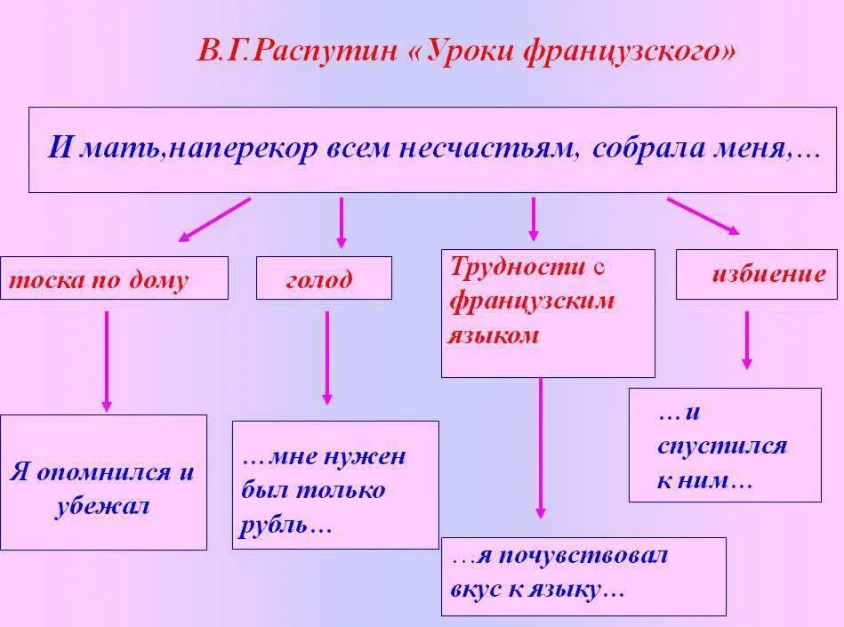 Интеллект карта уроков французского 6 класс Распутин. Кластер по произведению уроки французского. Уроки французского схема. Уроки французского Распутин кластер.