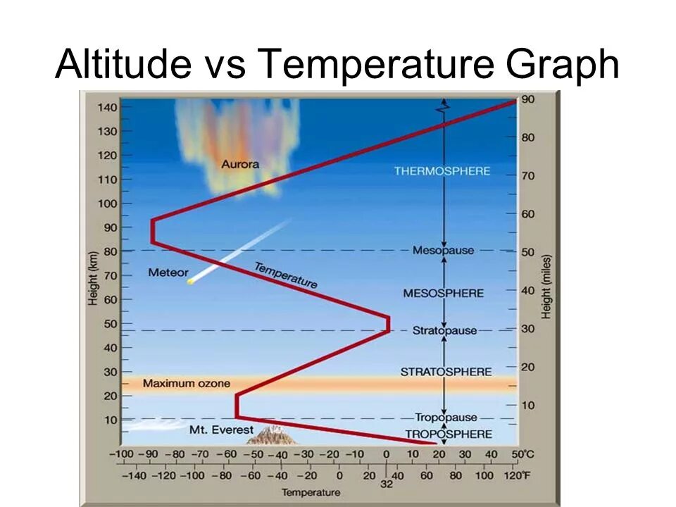 Temperature graph. Температура в космосе по цельсию. altitude. temperature correction altitude formula.