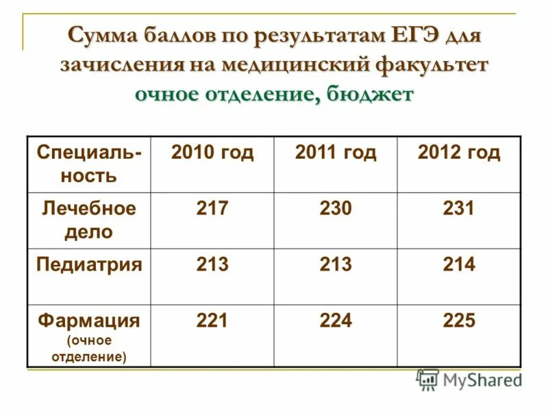 Сколько нужно баллов чтобы поступить в мед. Жд колледж петрозаводск проходной балл 2022. Медицинский университет красноярск проходной балл. Баллы на бюджет. Проходной балл петрозаводск.
