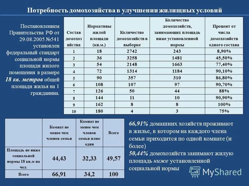 Номера домохозяйств. Норма при постановке на учёт на улучшение жилищных условий. Очередники на улучшение жилищных условий. Социальная норма площади жилья. Численность очереди на улучшение жилищных условий.