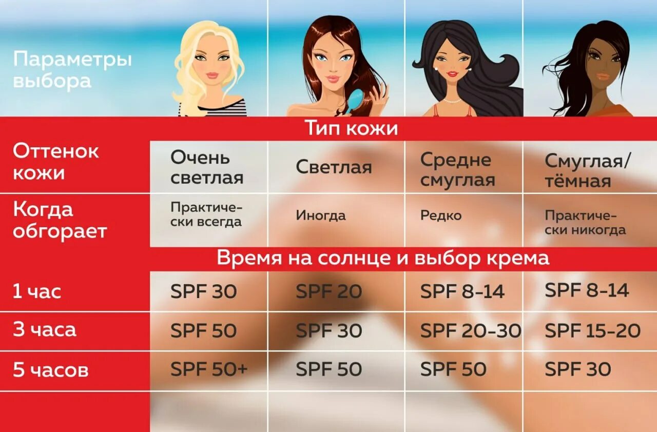 Spf как выбрать. Как выбрать спф. сгорел на солнце что делать в домашних условиях. что делать если обгорела на солнце быстрая инструкция в домашних.
