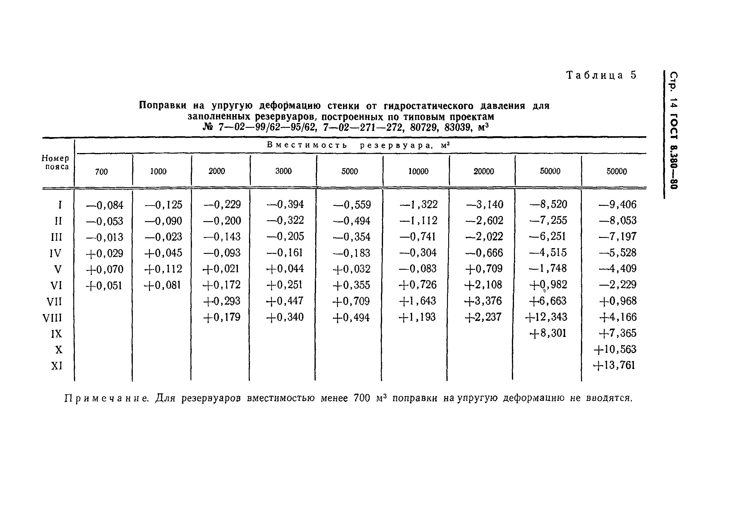 Гост резервуары вертикальные цилиндрические. ГОСТ на резервуары вертикальные стальные. ГОСТ 380-80. Но-68 резиновая коэффициент единства измерений.