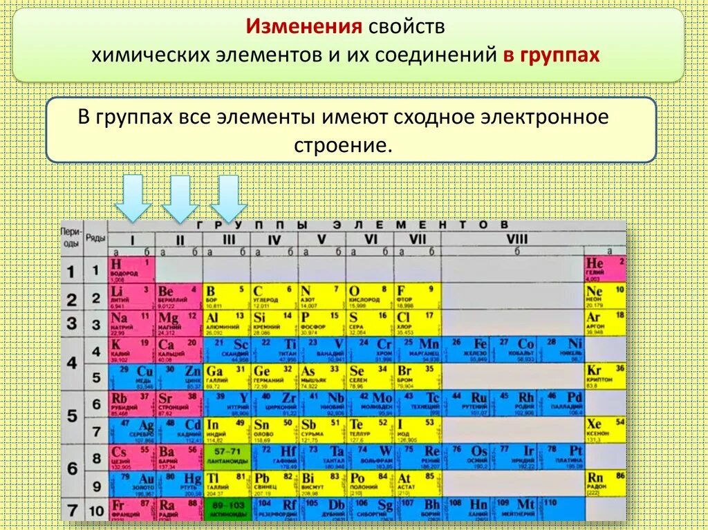 Химические группы. Химические свойства элементов 1-3 периодов. Соединения сходных элементов таблица. Группы элементов в химии. Изменение свойств элементов и их соединений.