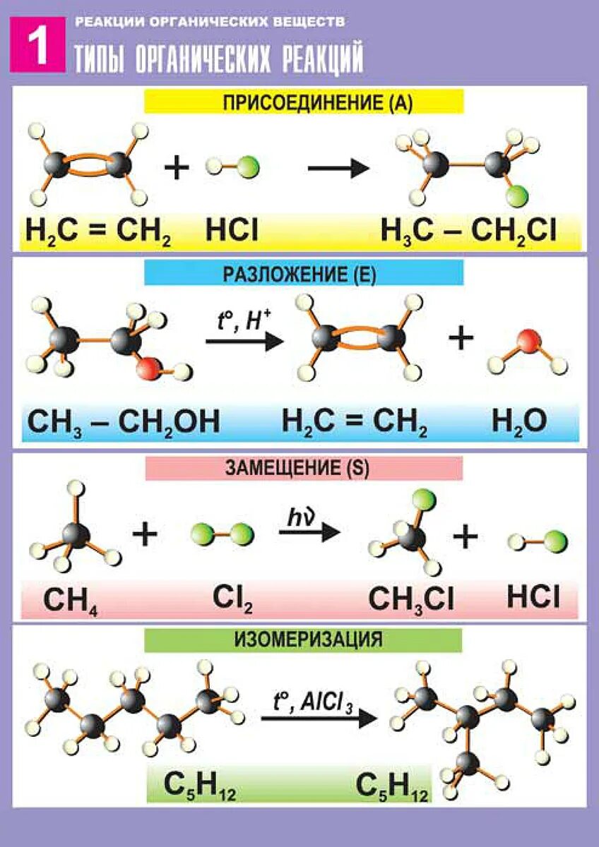 Типы хим реакций в органической химии. Типы хим реакций в органических соединениях. Типы реакций замещения в органической химии. Типы химических реакций в органической химии присоединение.
