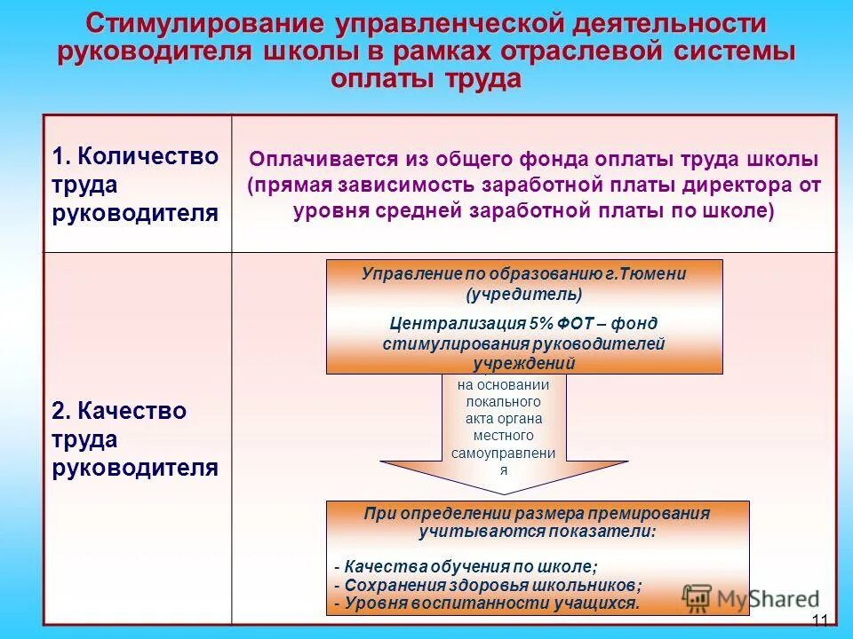 зп воспитателя в хакассия. оплата труда директора. оклад директора школы 1 категория. заработная плата руководителя. структура заработной платы в здравоохранении.