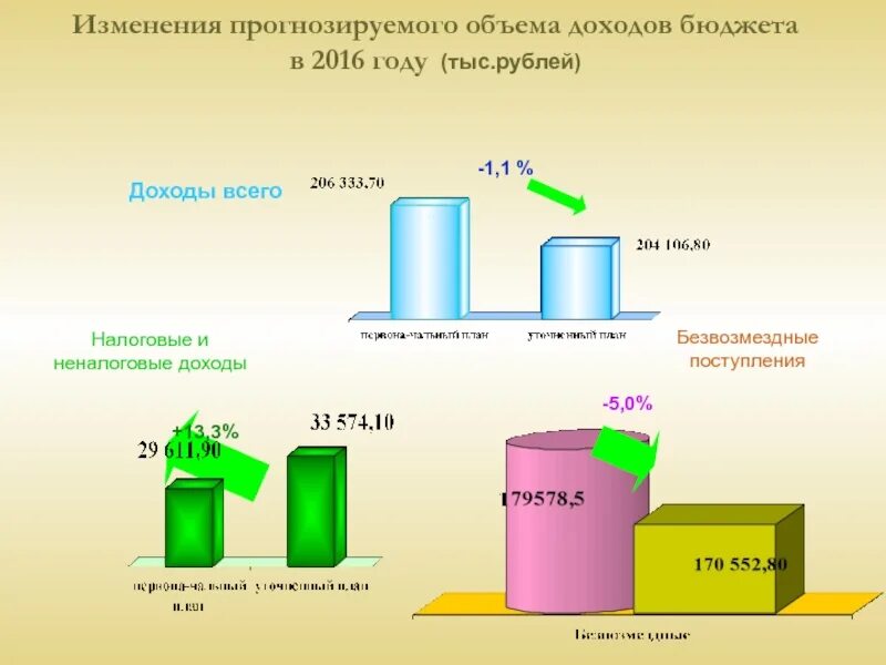 Объем доходов бюджета. Слайды по исполнению бюджета по доходам. Прогнозируемые налоговые поступления. Налоговые и неналоговые доходы бюджета иконка. Неналоговые доходы безвозмездные поступления