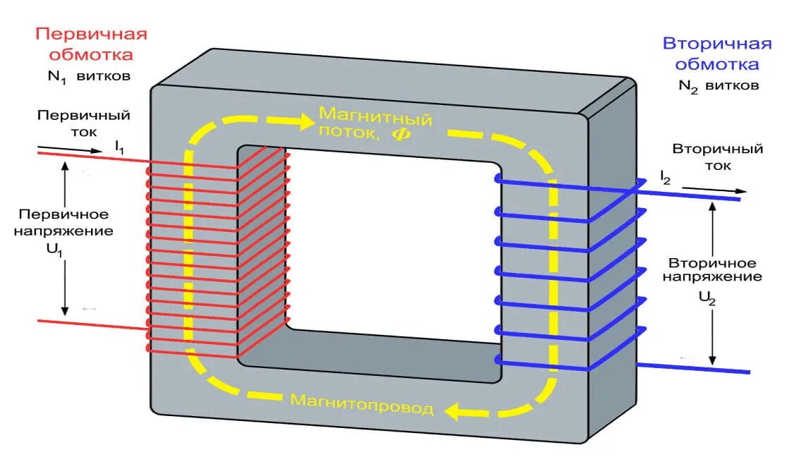 Трансформатор с двумя обмотками однофазный. Принцип действия трансформатора физика. Теория однофазного трансформатора. Трансформатор повышающий с обмоткой. Первичная обмотка трансформатора включена в сеть 110