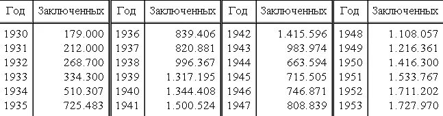 Сколько заключенных на украине. ГУЛАГ численность заключенных по годам. Количество заключенных. Количество заключенных в 1953. Число заключенных в ГУЛАГЕ по годам.