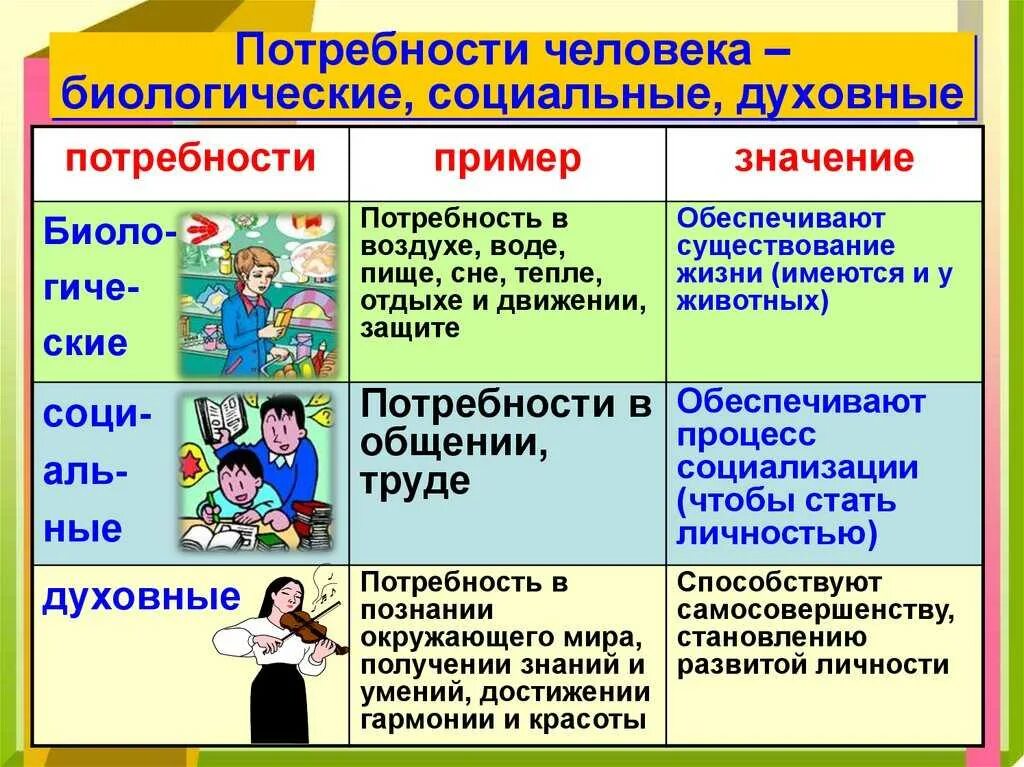 Потребности биологические социальные духовные примеры