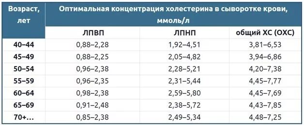 Лпнп норма у мужчин по возрасту. Норма холестерина в крови у женщин после 40. Уровень холестерина норма у женщин после 40 лет таблица. Норма холестерина в крови у женщин после 40 из вены таблица. Норма уровня холестерина в крови у женщин 40 лет.