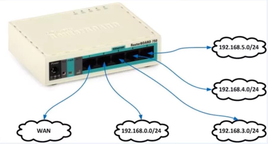 Mikrotik wan. Wi-Fi роутер Mikrotik. GPON роутер Mikrotik. Mikrotik 2 Wan. Коммутатор уличный микротик 5 портов.