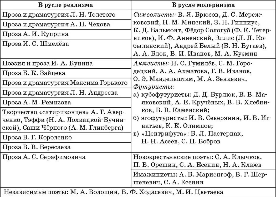 Таблица основные этапы развития русской литературы Таблица этапы развитие педагогики