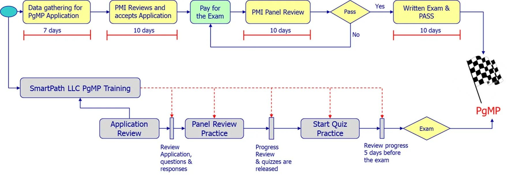 Reviewing progress. SMARTPATH. PGMP Practice Test questions. PMI PBA Exam Prep. Progress Review 3.