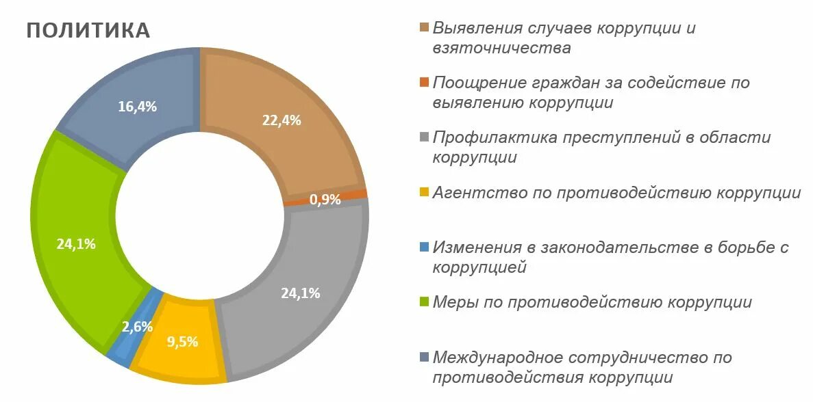 Статистика коррупции 2023. Коррупционная преступность. Высокий уровень криминализации и коррупции в экономической сфере. Статистика коррупционных преступлений в Китае. Коррупционные меры статистика 2021 год.