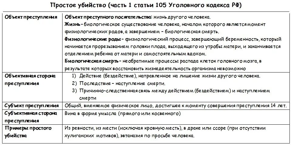 105 ч 2 п з ук рф. Ст 105 УК РФ состав преступления. Ст 105 УК РФ состав. Анализ ст 105 УК РФ. Ч 2 ст 105 УК РФ состав преступления.