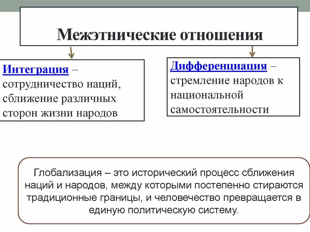 Понятие межэтнических отношений. Понятие межнациональные отношения. Основные формы межнациональных отношений. Концепции межэтнических отношений.