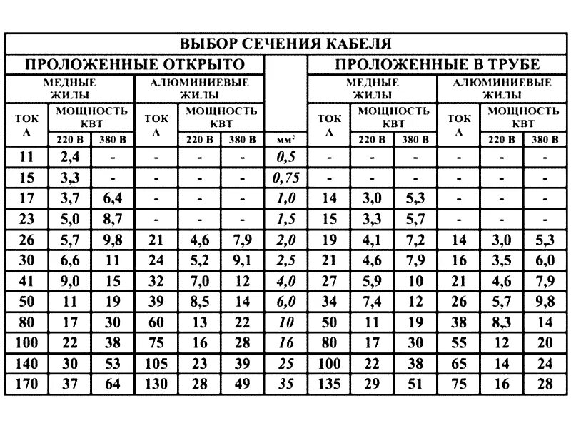 Расчет сечения кабеля по нагрузке. Кабельная таблица сечения кабеля по мощности. Выбор сечения провода по току таблица. Расчетное сечение кабеля таблица. Сечение провода по току таблица.