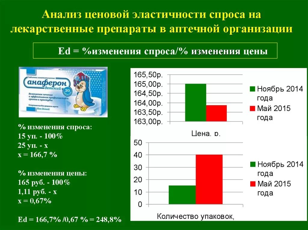 Анализ спроса в аптеке. Анализ ассортимента лекарственных препаратов в аптеке. Исследование аптечного ассортимента препаратов в аптеке. Спрос на ЛЕКАРСТВЕННЫЕПРЕПАРАТ. Анализ изменения спроса