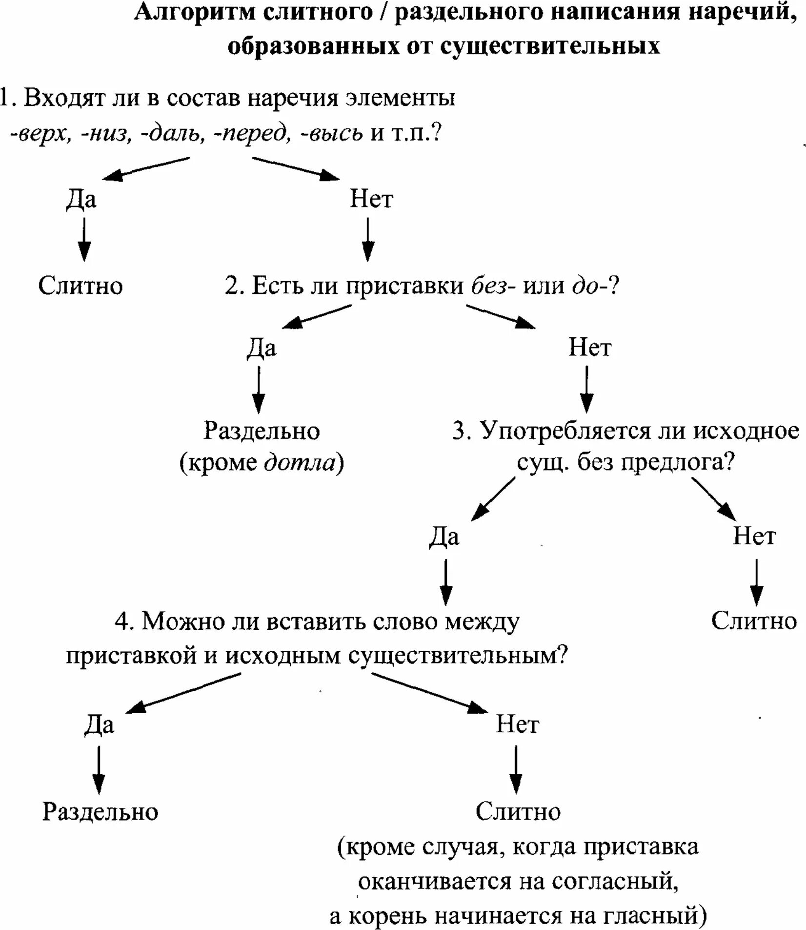 Слитное раздельное написание наречий упражнения с ответами. Алгоритм слитного и раздельного написания наречий. слитное и раздельное написание алгоритм. слитное и раздельное написание наречий таблица. правописание наречий таблица.