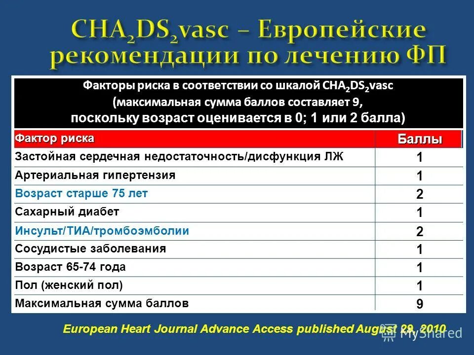 фибрилляция предсердий cha2ds2 vasc
