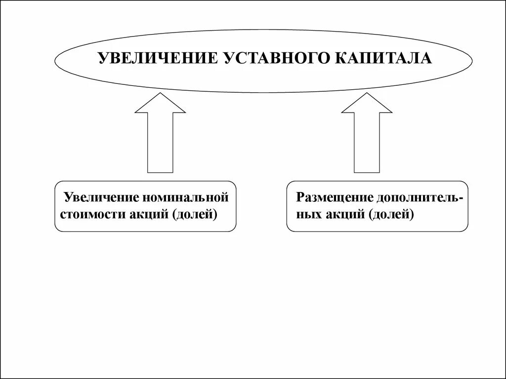 Увеличить уставный капитал можно. Увеличение уставного капитала. Увеличение уставногокапитла. Увеличение номинальной стоимости акций. Источники увеличения уставного капитала.