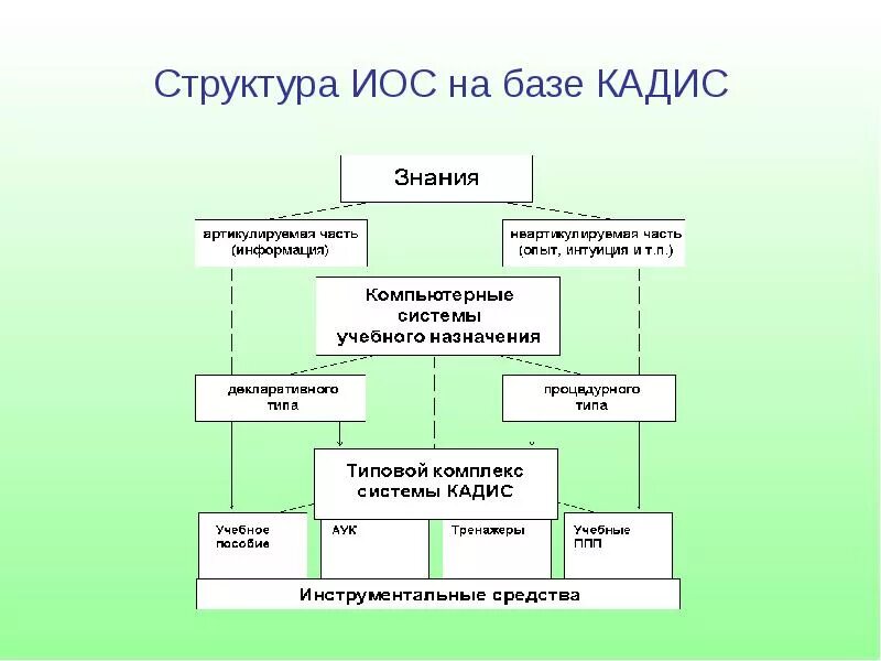 Иос разделы проекта. Структура иос. структура инклюзивной образовательной среды. структура интеллектуальной обучающей системы:. структура информационной образовательной среды.