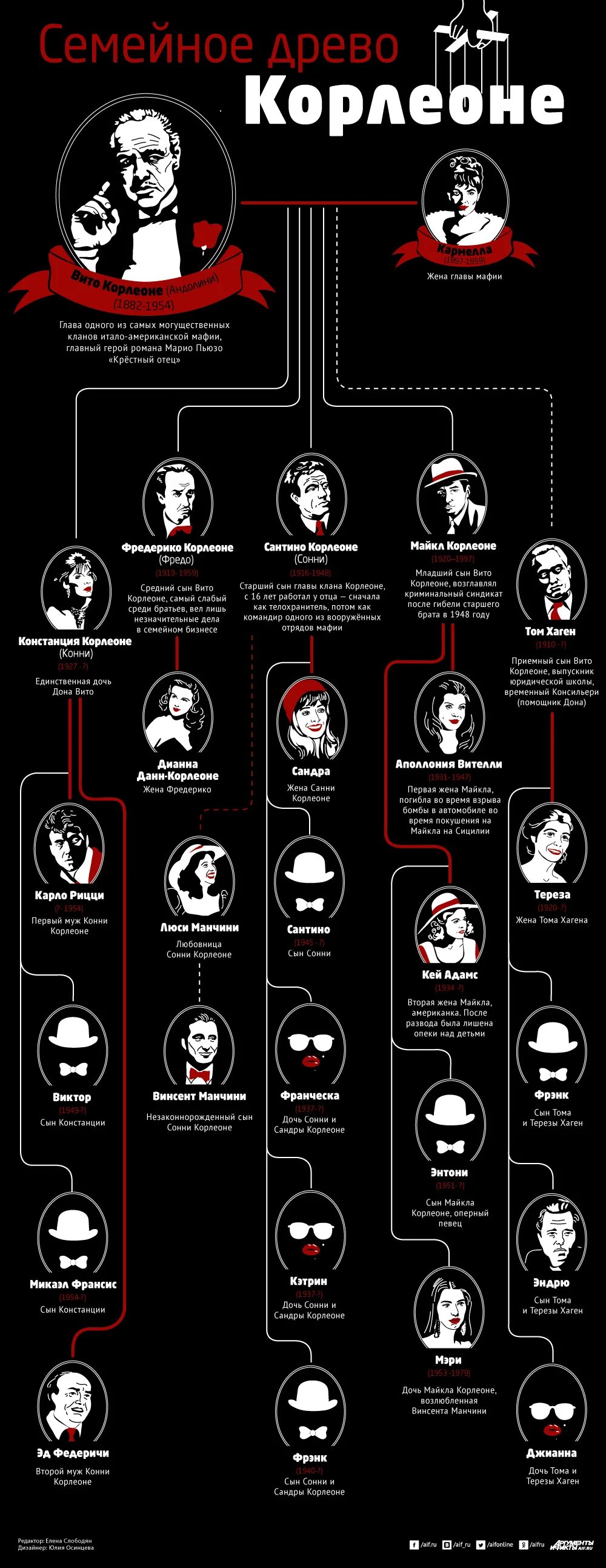 Как звали отца мафии. Крестный отец семейное Древо. Крестный отец иерархия. Структура семьи Корлеоне. Крестный отец родословная.