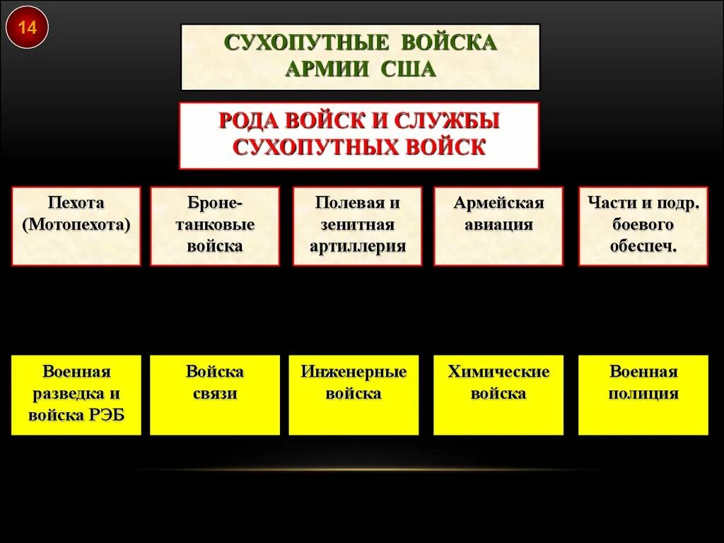 Родами сухопутных войск являются. Структура сухопутных войск США. Организационная структура вс США. Организационная структура Вооруженных сил США. Структура армии США Сухопутные войска.