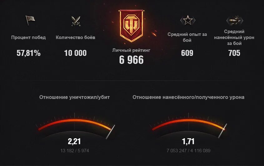 World of tanks проценты