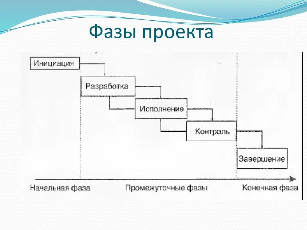 Инициация проекта основные стадии. Концептуальная схема жизненного цикла проекта. Стадии и фазы жизненного цикла. Перечислите фазы жизненного цикла проекта. Стадии жизненного цикла проекта инициация.