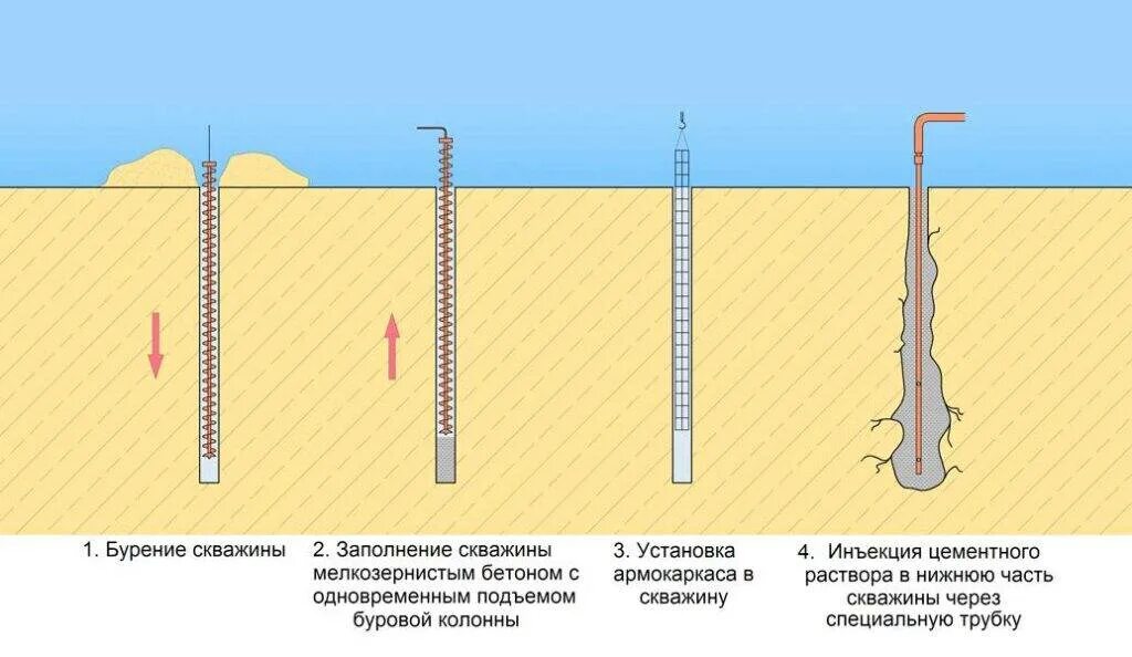 Времени бурения скважин. Буронабивные сваи технология устройства. Буронабивные и Буроинъекционные сваи отличия. Струйная цементация грунтов Jet 1. Буроинъекционные сваи технология.