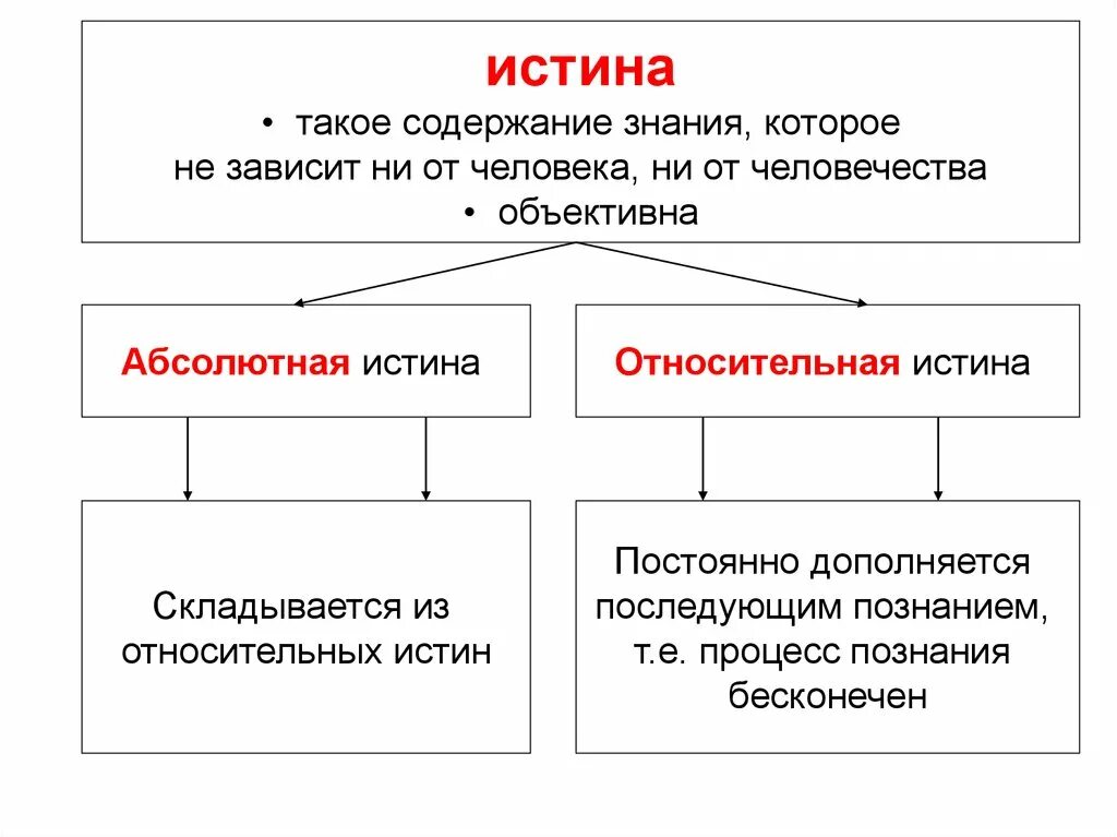 Содержания познания. Относительная истина. Абсолютная и Относительная истина. Относительная истина примеры. Научное познание истины.