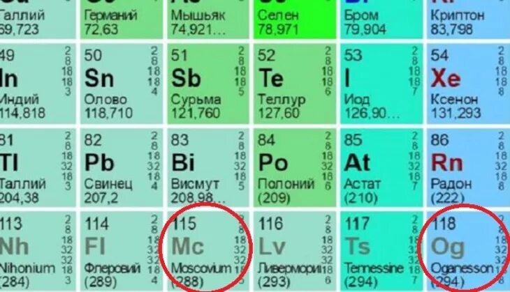 Покажи элемент. 115 элемент таблицы менделеева. периодическая таблица менделеева московий. московий элемент 115. 118 элемент таблицы менделеева оганесон.