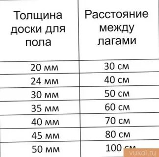 Размер лаг для пола