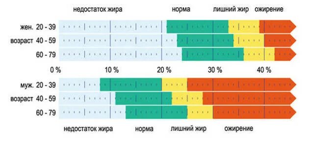 Процент воды норма. Норма содержания жира воды и мышц в организме таблица. Процентная норма висцерального жира. Нормы жира воды и мышц в организме у женщин таблица. Норма процентного содержания жира.