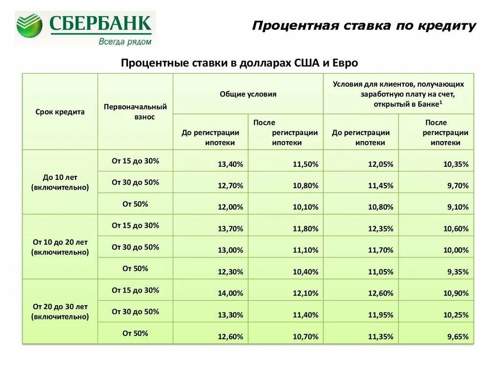 Чтобы взять ипотеку нужно отработать. Сбербанк ипотека процентная ставка на 2020 год. Процентные ставки по кредитам. Процент ипотечной ставки в Сбербанке. Процентная ставка по кредиту в Сбербанке.