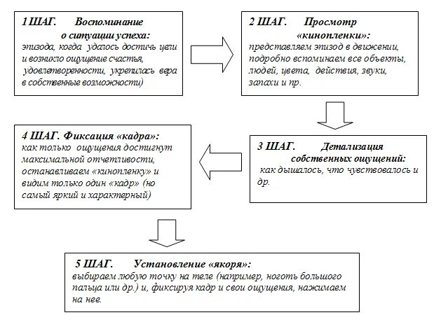 Модель НЛП: якоря. НЛП схема. Техника якорение в НЛП. Техника якорь в психологии.