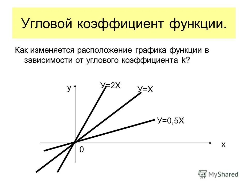 Линейная функция коэффициенты k и b. Что такое угловой коэффициент функции y=kx+b. y kx b угловой коэффициент. линейная функция свойства и график.
