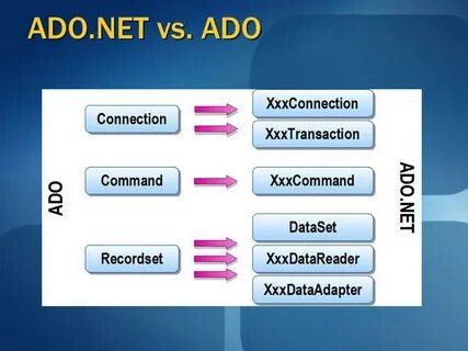 Ado net