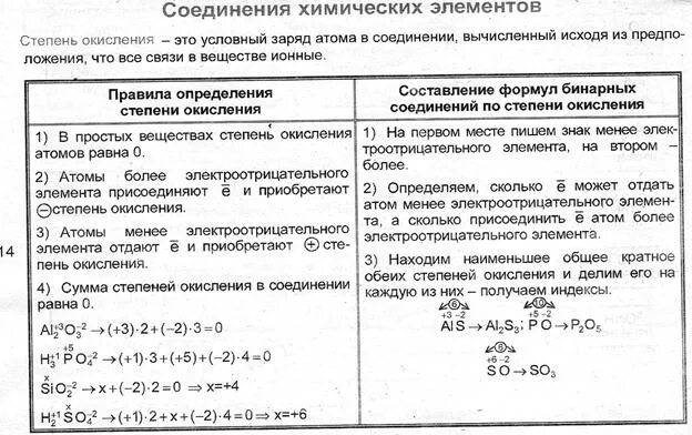 Рассчитать степень окисления в соединениях. Порядок определения степени окисления. Составление формул по степени окисления. Правила определения степени окисления элементов. Степени окисления химических веществ.