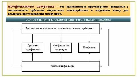 Конфликты в процессе социального взаимодействия