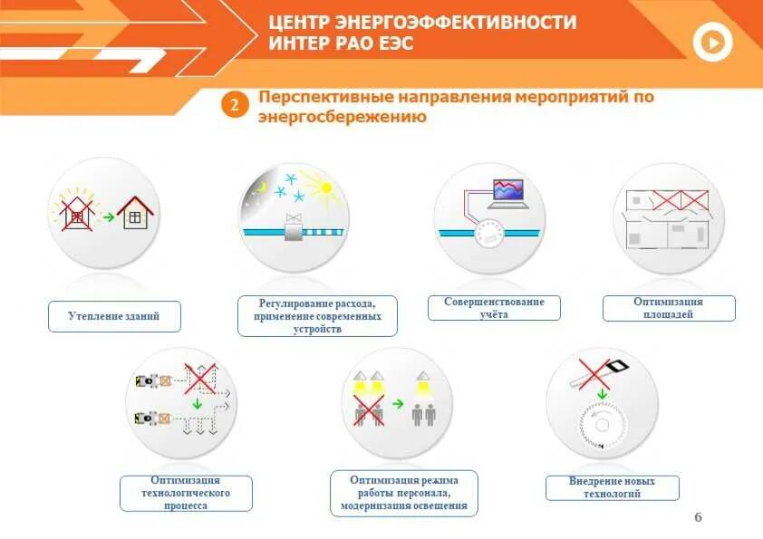 Перспективные направления 2023. Направления энергосбережения. Технологии энергосбережения. Проект по энергосбережению. Разработка программ энергосбережения.