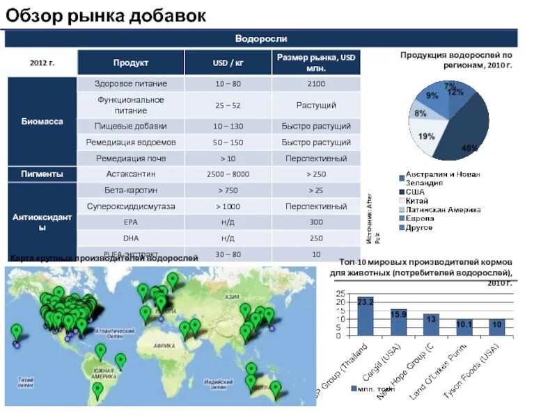 Рынок добавок. Динамика объема российского производства водорослей морских.