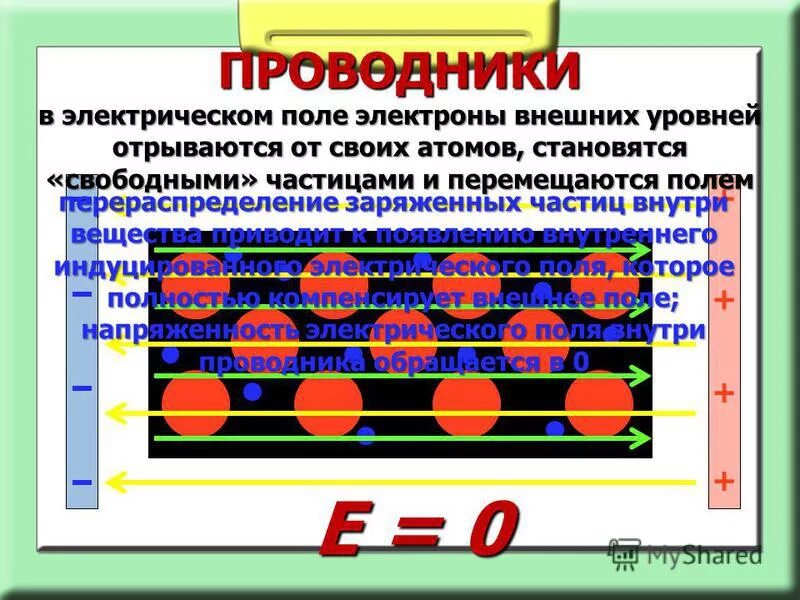 Проводники 10 класс презентация физика. Диэлектрики это физика 8 класс. Внешние и внутренние электроны. Проект по физике предметы проводники 8 класс.