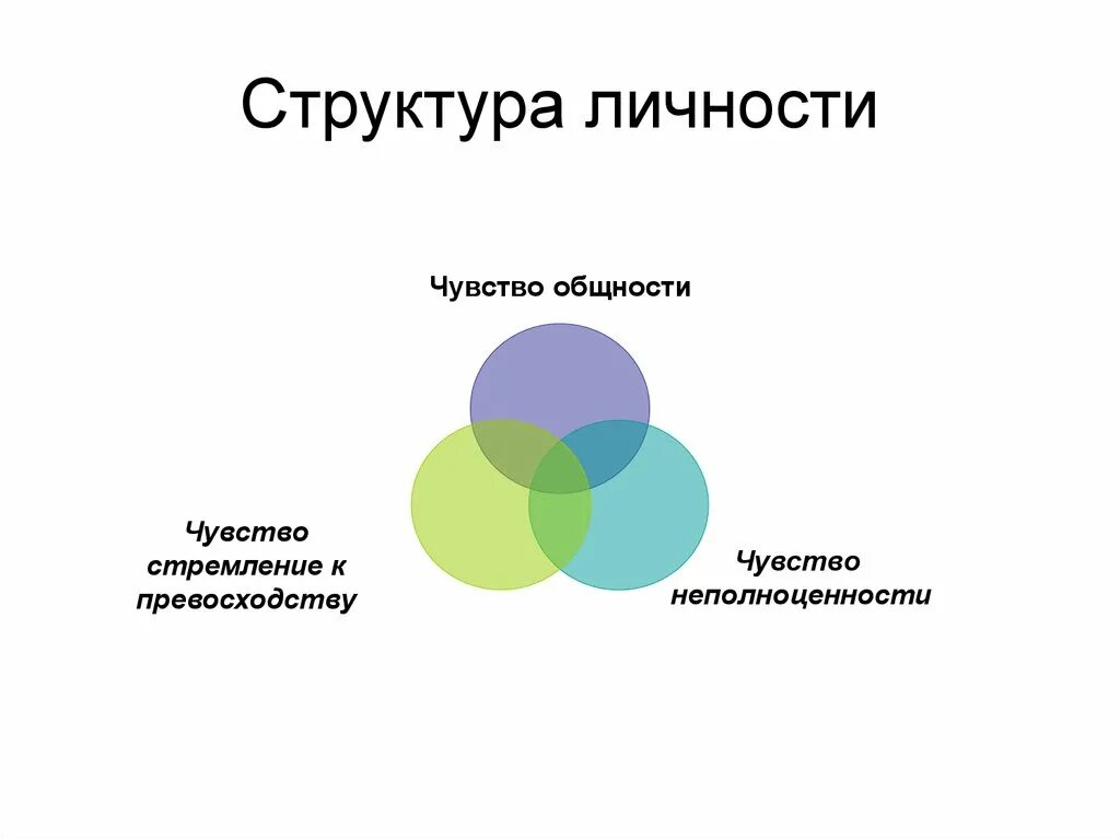 Основные модели личности. Структура личности. Строение личности. Структура личности схема. Составить схемы : «структуры личности».