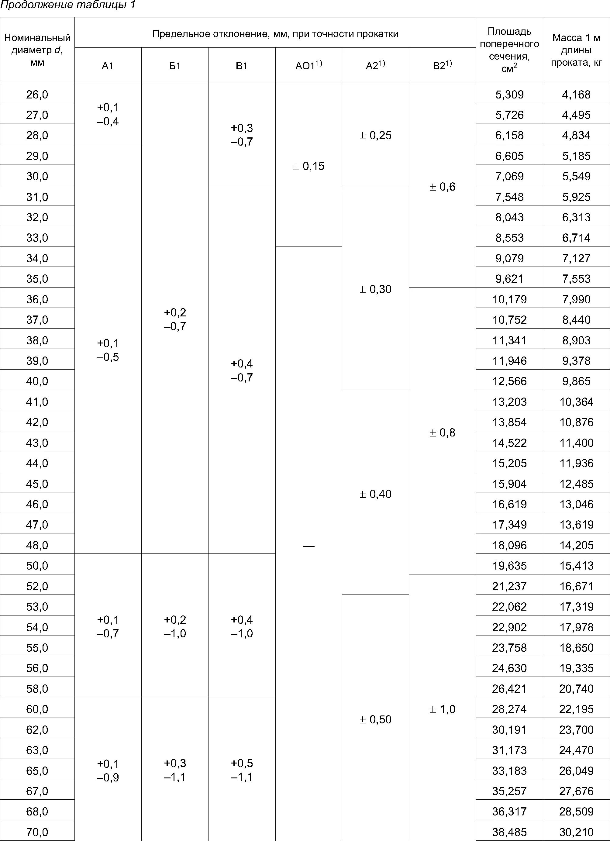 Гост 2590 статус. Пруток 10 мм ГОСТ 2590-2006. Круг стальной ГОСТ 2590-2006. Сталь круглая ГОСТ 2590-2006. Кругляк сталь 20 ГОСТ.