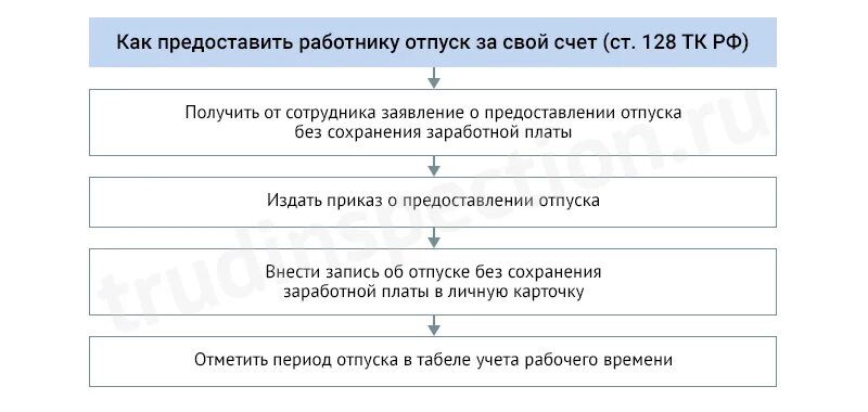 За свой счет входит в стаж. Можно ли брать отпуск за свой счет. На сколько можно взять отпуск без сохранения заработной платы. Сколько дней можно брать отпуск без содержания. Сколько можно взять отпуск без сохранения заработной платы в год.