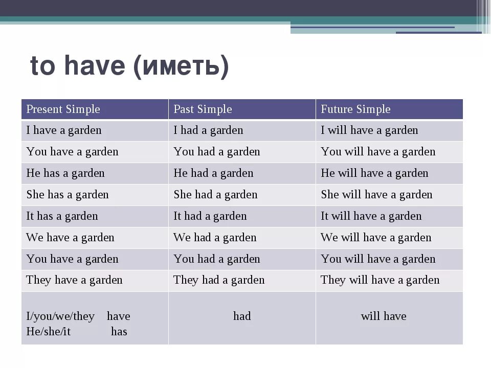 Have got в паст Симпл. Формы глагола to have в present simple. Have past simple форма. Have в паст Симпл в английском. Глагол have в past simple упражнения